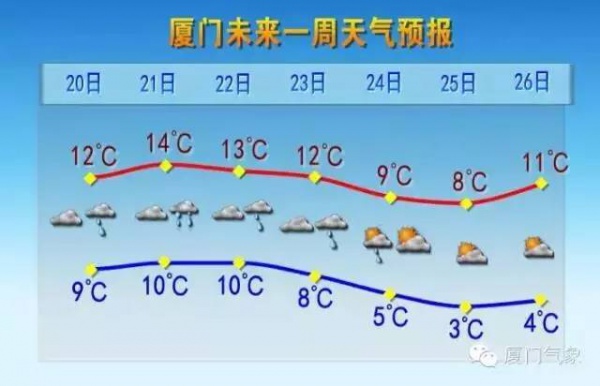 廈門將迎十年來1月最低溫│大寒時節(jié)如何養(yǎng)生？很多人把它背下來……