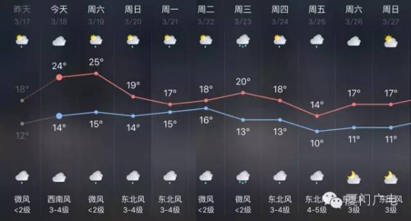 騰云駕霧、雷電大雨，廈門又被屏蔽了，還有一個(gè)寒潮正在路上......