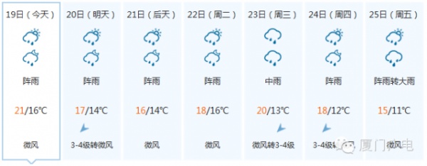 廈門全面開啟浴室模式，還要持續一周！這些除濕技能你get√了嗎？
