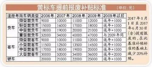 廈門(mén)黃標(biāo)車(chē)主注意，6月底前做這事有補(bǔ)貼！