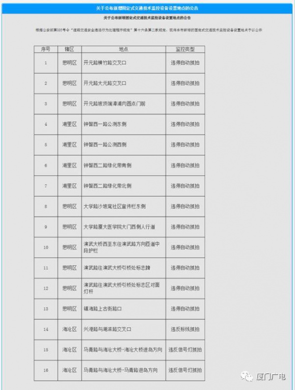 注意了！廈門新增16處監(jiān)控探頭，在這里被抓拍最高罰1000元！