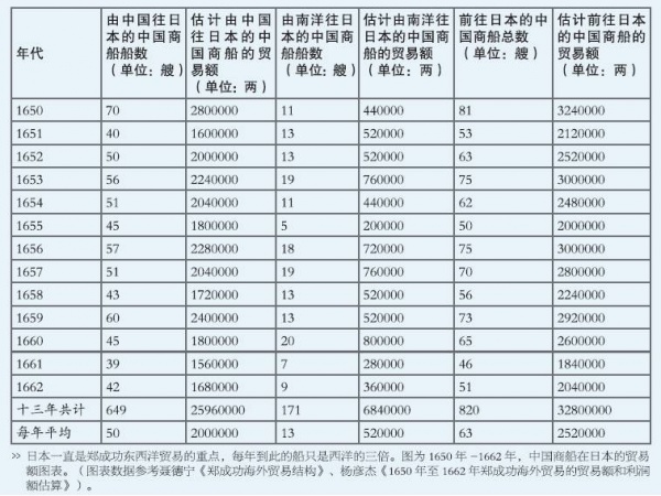 通洋裕國改變世界海上格局|鄭成功被稱中國史上通過經(jīng)略海洋參與世界市場互動第一人